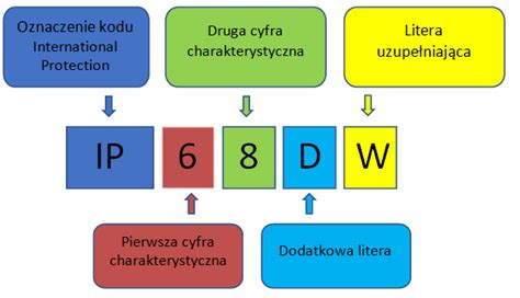 Diagram przedstawiający skalę stopnia ochrony IP