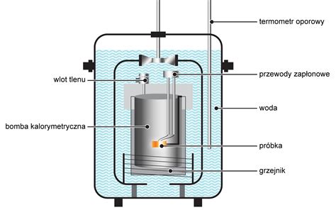 Schemat kalorymetru domowej roboty