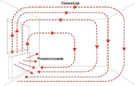 Schemat wymiany ciepła przez promieniowanie