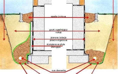 Schemat drenażu opaskowego wokół fundamentu