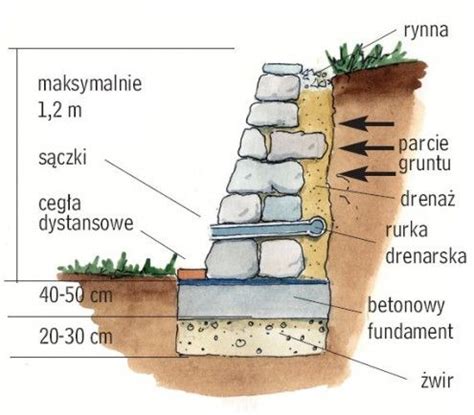Przekrój murku murowanego z warstwą drenażową i drenem