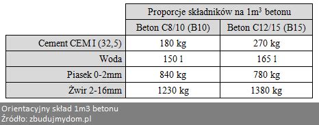Składniki zaprawy i betonu