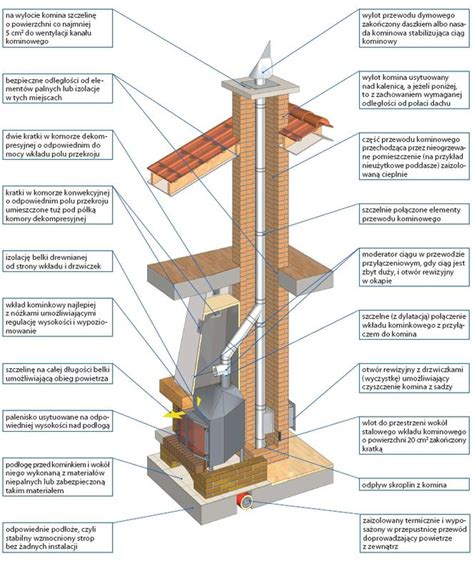 Schemat budowy komina systemowego z trójnikiem