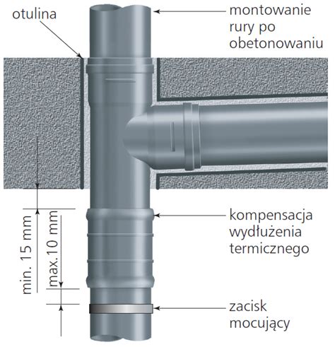 Detal połączenia rur z trójnikiem kanalizacyjnym
