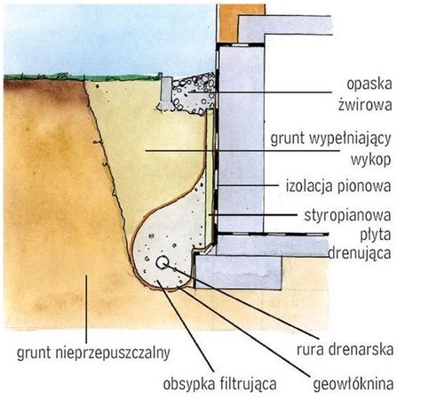 Schemat drenażu opaskowego wokół domu z użyciem kształtek