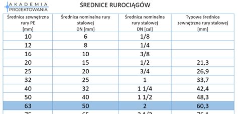 Diagram porównujący różne średnice rur spustowych