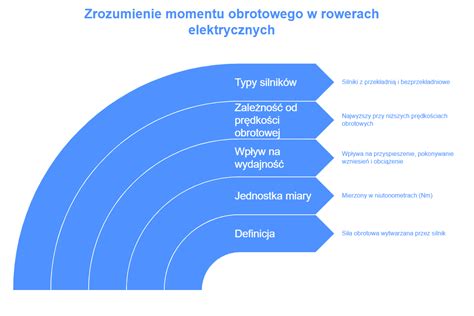 Infografika przedstawiająca różnorodne zastosowania silników elektrycznych