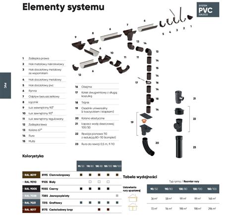 System rynnowy PCV