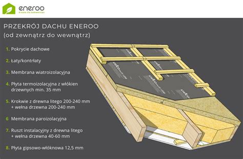 Przekrój dachu z widoczną membraną i izolacją termiczną