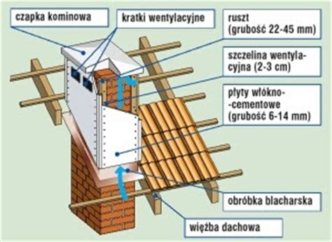 Wykończenie komina ponad dachem