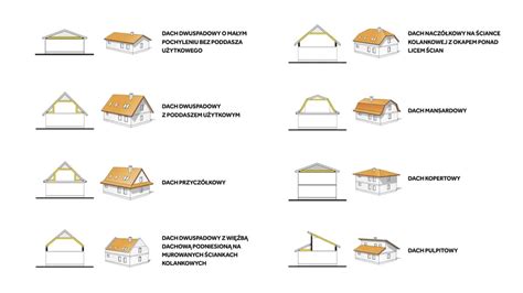 Schemat różnych typów dachów skośnych