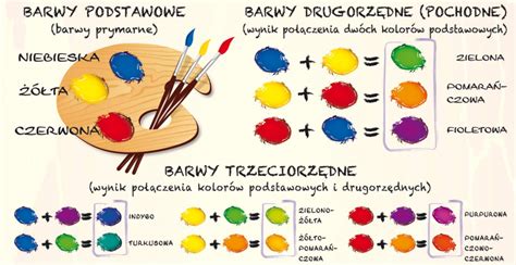 Schemat porównania właściwości farb