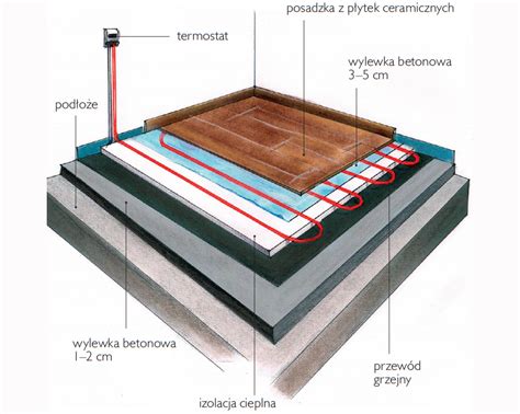 Schemat działania elektrycznego ogrzewania podłogowego akumulacyjnego