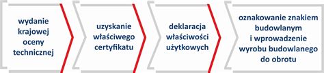 Schemat definicji wyrobu budowlanego
