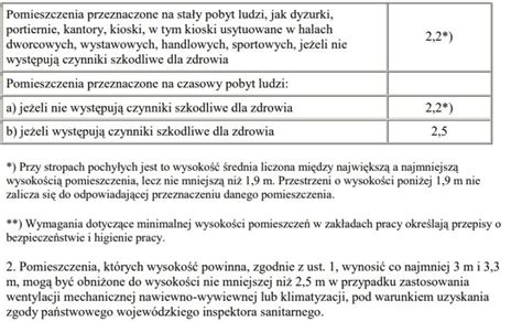 Wykres przedstawiający minimalną dopuszczalną wysokość pomieszczeń zgodnie z przepisami