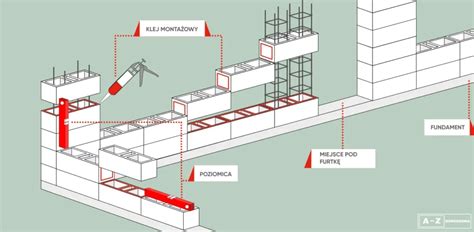 Schemat montażu bloczków ogrodzeniowych