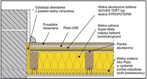 Przekrój przez strop pokazujący jego warstwy