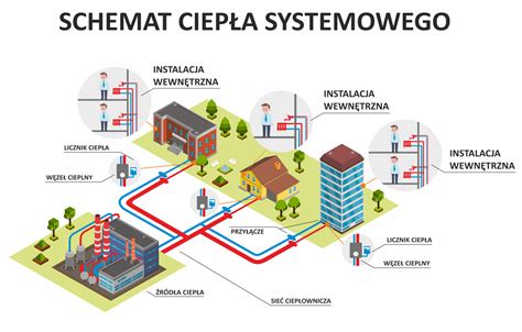 Schemat przepływu ciepła w miejskiej sieci ciepłowniczej.