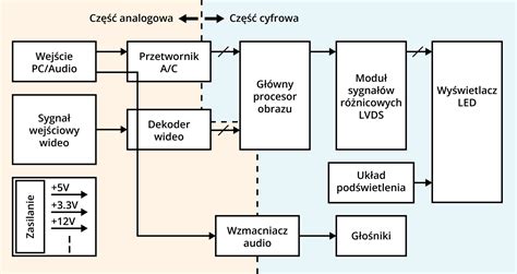 Schemat blokowy izolacji sygnału cyfrowego
