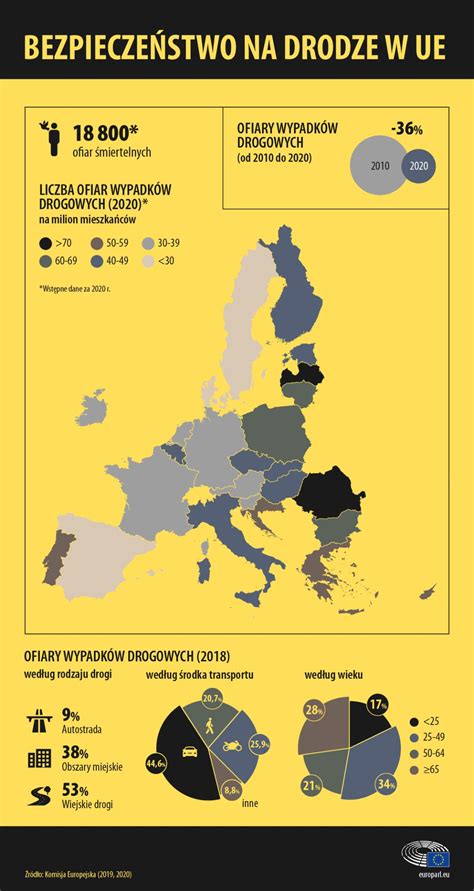 Infografika porównująca wskaźniki śmiertelności drogowej w krajach UE