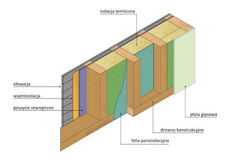 Diagram przekroju ściany domu z bala z zewnętrznym dociepleniem i wewnętrznym wykończeniem GK.