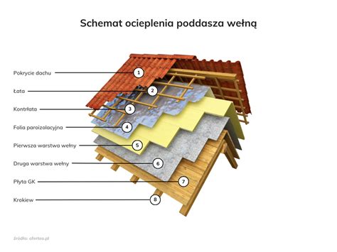 Schemat prawidłowego ocieplenia dachu skośnego wełną mineralną ISOVER
