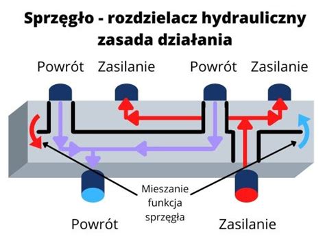 schemat działania sprzęgła