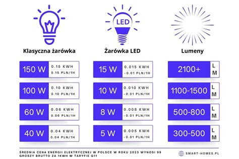Ilustracja pokazująca porównanie zużycia energii i żywotności lamp LED w stosunku do tradycyjnych żarówek