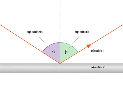 Diagram wyjaśniający kąt padania światła i jego wpływ na refleksy na wodzie