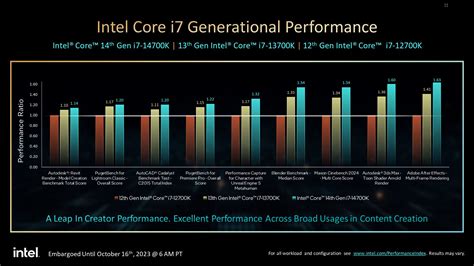 Diagram porównujący wydajność procesorów Intel Core i5 i i7 w laptopie Dell XPS 15 9570