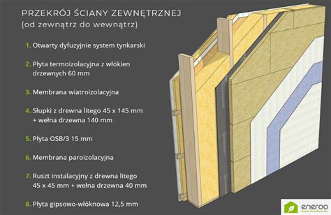 Przekrój izolacji ścian kampera
