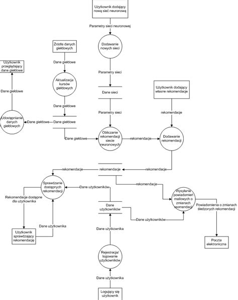 Diagram przepływu informacji: od przepisów do wdrożenia sprzętu