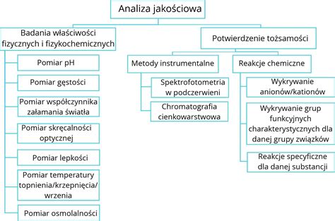 Schemat analizy warunków gruntowych dla fundamentu