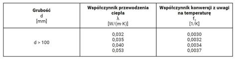 Diagram porównujący współczynnik lambda i U