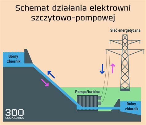 Schemat działania szlifierki wodnej z kamieniem obracającym się w wodzie