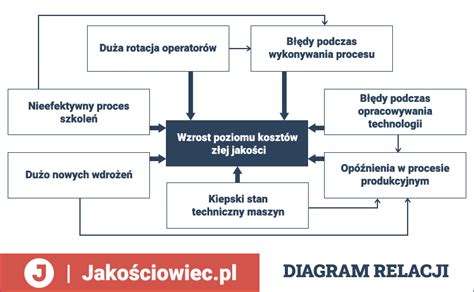 Diagram przedstawiający zależności między klasą antypoślizgowości a trudnością czyszczenia