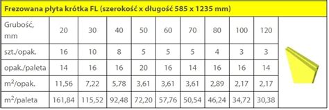 Przykładowe wymiary płyt styropianowych