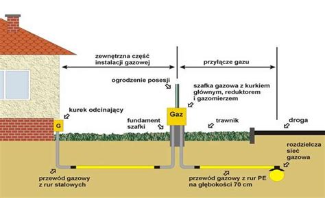 Diagram przedstawiający schemat podłączenia płyty gazowej do instalacji gazowej i elektrycznej