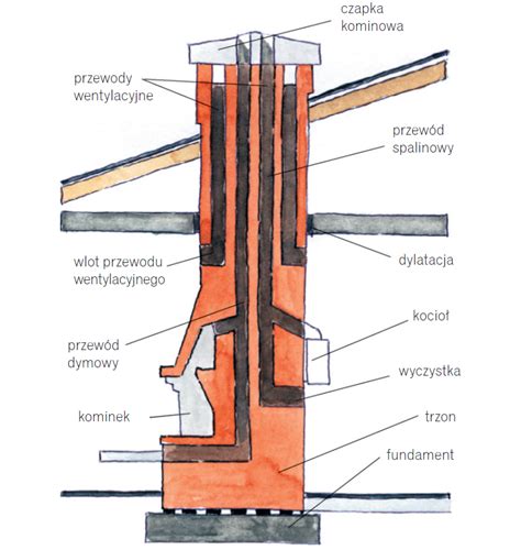 Diagram porównujący wymiary zewnętrzne komina z dwoma kanałami wentylacyjnymi i komina z trzema kanałami