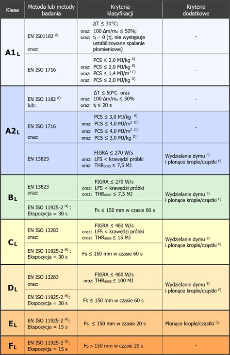 diagram porównujący klasy palności materiałów