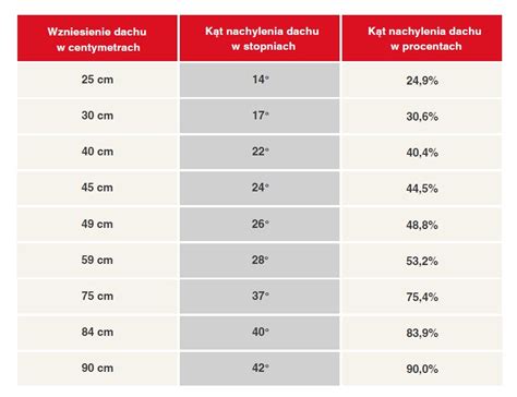Diagram pokazujący minimalny i optymalny kąt nachylenia dachu dla dachówek ceramicznych