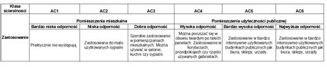 Diagram porównujący klasy ścieralności paneli laminowanych