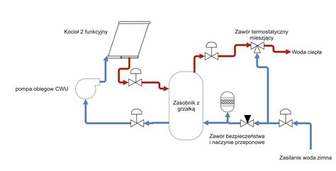 Diagram przedstawiający różne źródła ciepła podłączone do zasobnika CWU z dwiema wężownicami