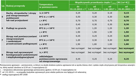Porównanie współczynników przenikania ciepła dla różnych materiałów izolacyjnych