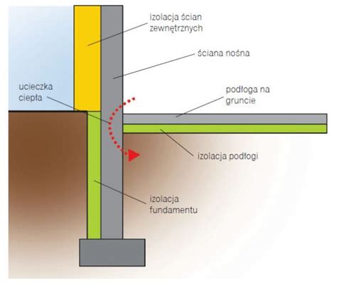 Diagram przedstawiający mostek cieplny w konstrukcji garażu
