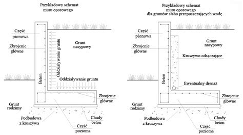 Schemat muru oporowego z przekrojem pokazującym fundament, zbrojenie, drenaż i zasypkę