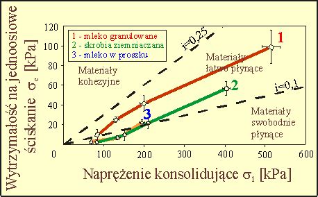 Schemat przekroju geotechnicznego gruntu ze znaczeniem kąta tarcia wewnętrznego