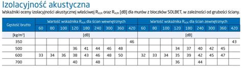 Diagram porównujący izolacyjność akustyczną ścian z różnych materiałów