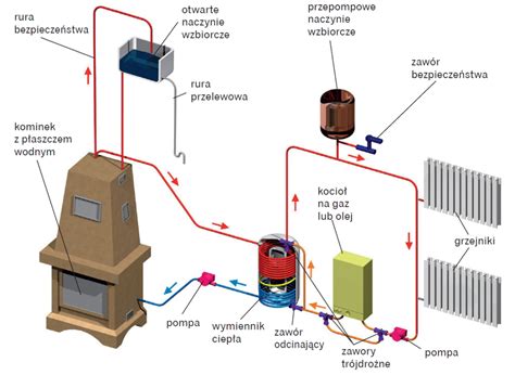 Schemat działania inteligentnego systemu ogrzewania
