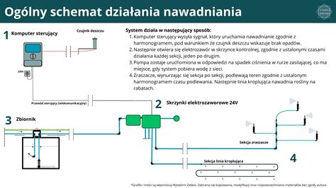 Schemat działania systemu Whisper Grohe